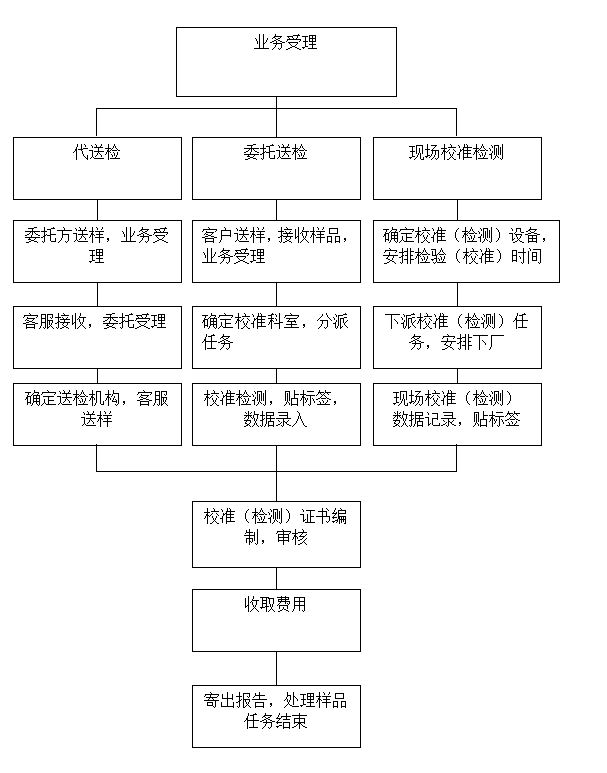 業(yè)務流程